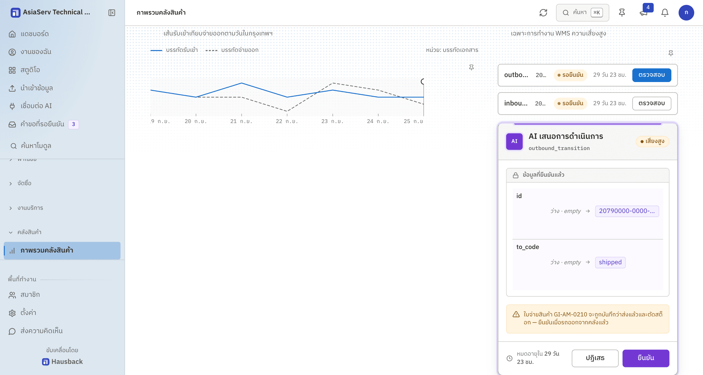 Hausback AI proposal waiting for a person: the proposed warehouse change with reject and confirm buttons, beside a seven-day inbound and outbound chart.