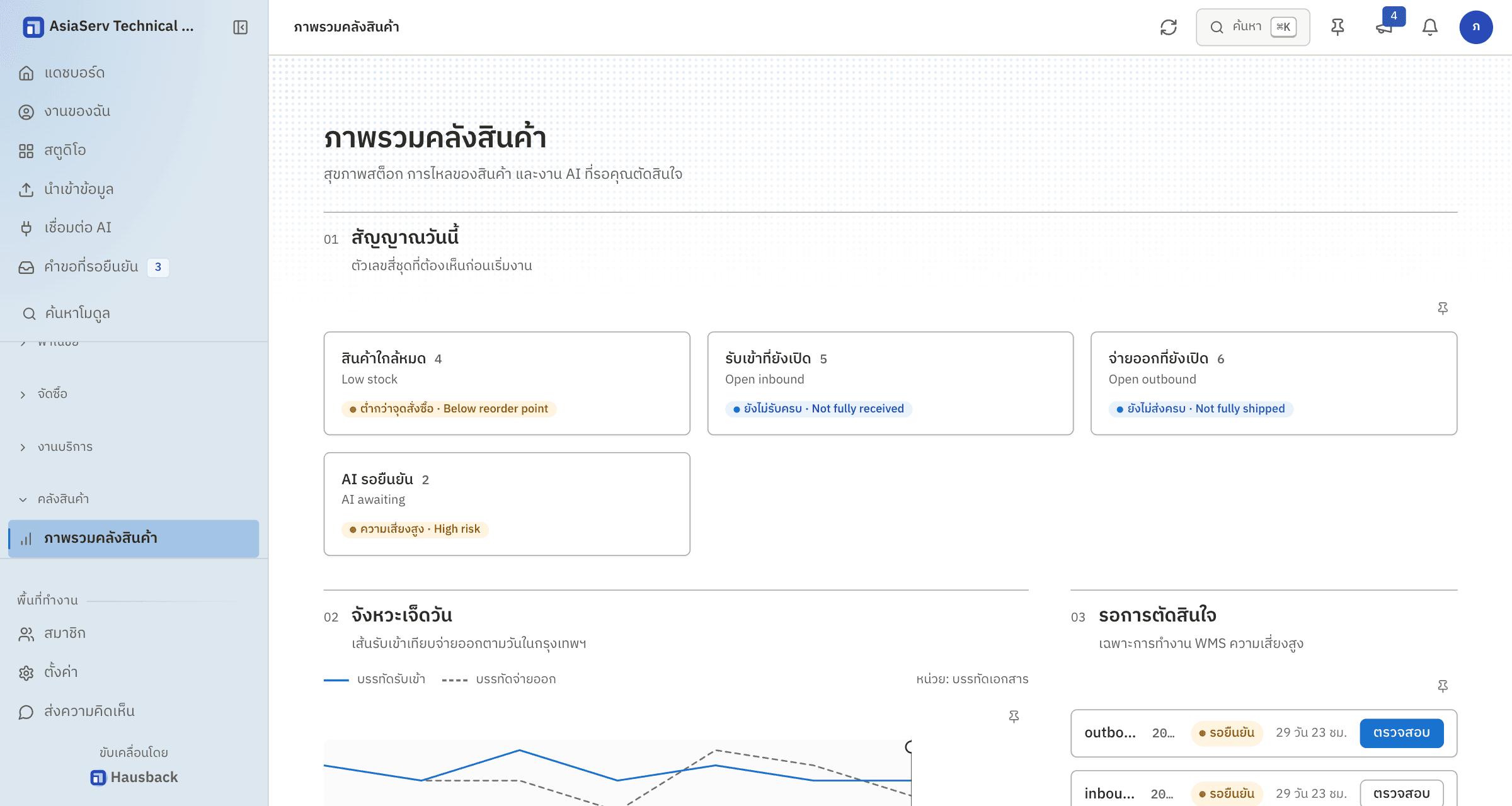 Hausback warehouse overview: today’s signal tiles for low stock, open inbound, open outbound and AI proposals awaiting a decision.